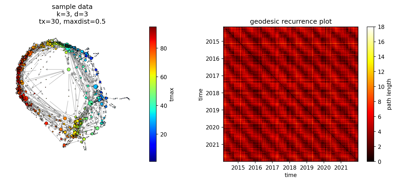 An attractor transition network built from East Lansing weather data.