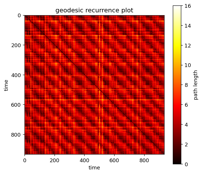 The geodesic recurrence plot below the network.