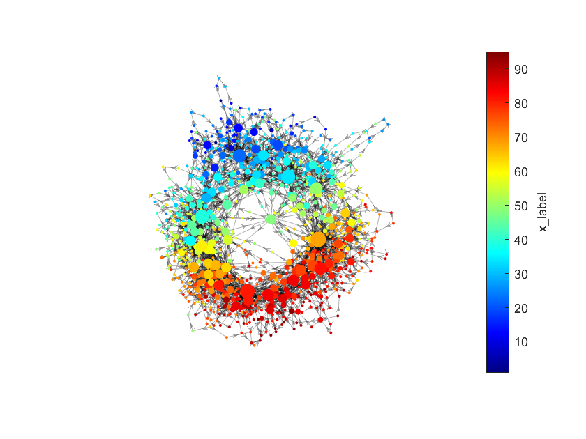 An attractor transition network built from East Lansing weather data.