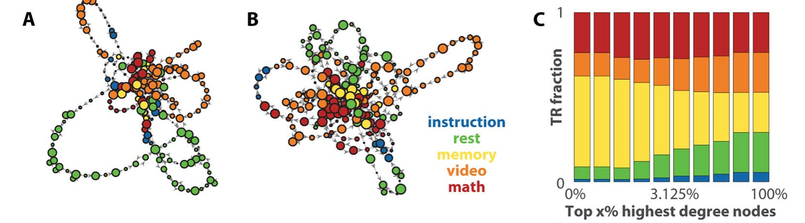 Transition networks from two subjects' fMRI colored by task, and the distribution of tasks across the highest-degree nodes.