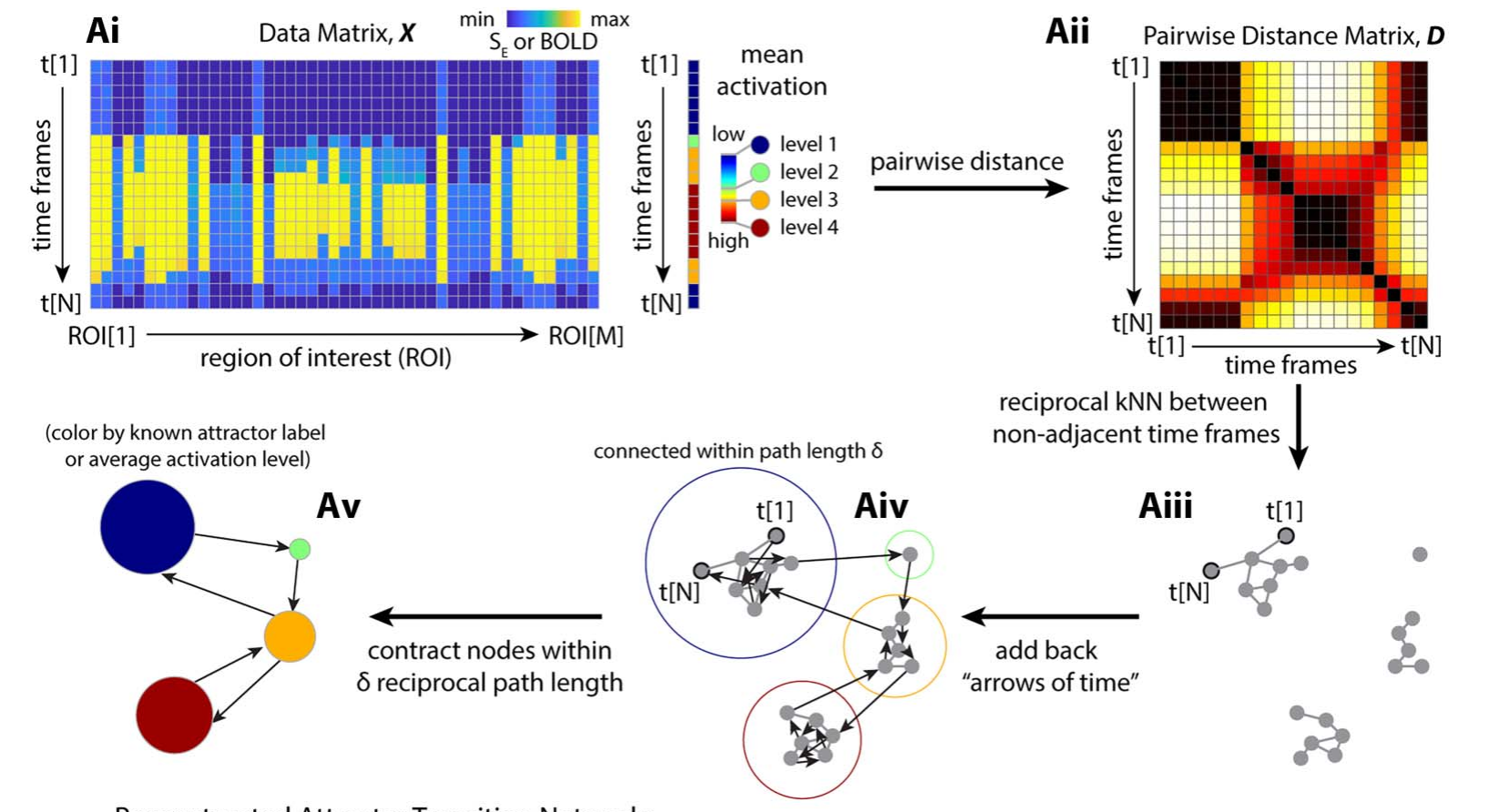 The Temporal Mapper pipeline: data matrix to pairwise distances to reciprocal-kNN graph to arrows of time to the contracted transition network.